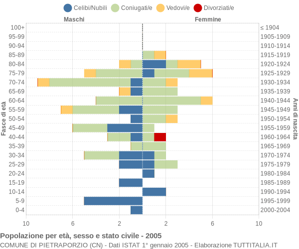 Grafico Popolazione per età, sesso e stato civile Comune di Pietraporzio (CN)