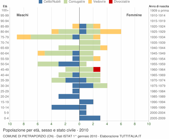 Grafico Popolazione per età, sesso e stato civile Comune di Pietraporzio (CN)