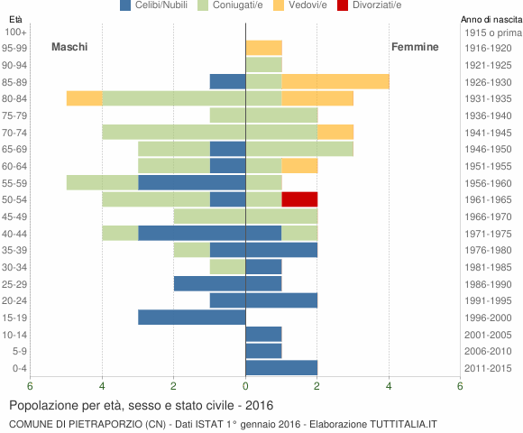 Grafico Popolazione per età, sesso e stato civile Comune di Pietraporzio (CN)