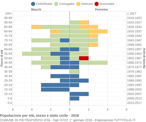 Grafico Popolazione per età, sesso e stato civile Comune di Pietraporzio (CN)