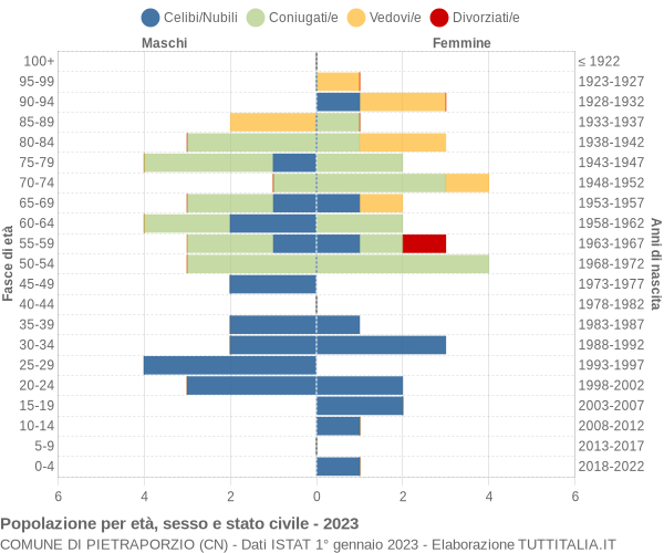 Grafico Popolazione per età, sesso e stato civile Comune di Pietraporzio (CN)