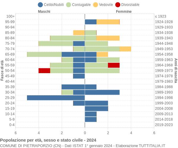 Grafico Popolazione per età, sesso e stato civile Comune di Pietraporzio (CN)