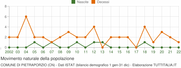 Grafico movimento naturale della popolazione Comune di Pietraporzio (CN)