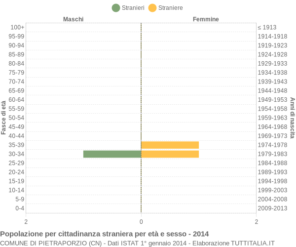 Grafico cittadini stranieri - Pietraporzio 2014