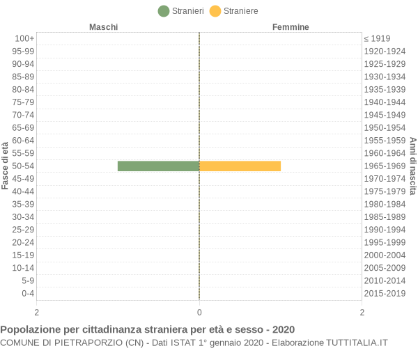 Grafico cittadini stranieri - Pietraporzio 2020