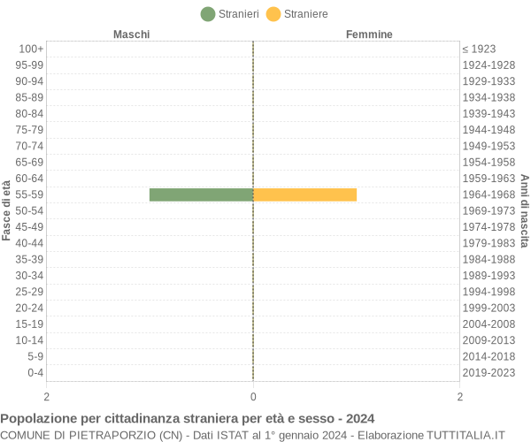 Grafico cittadini stranieri - Pietraporzio 2024