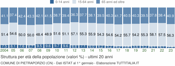 Grafico struttura della popolazione Comune di Pietraporzio (CN)
