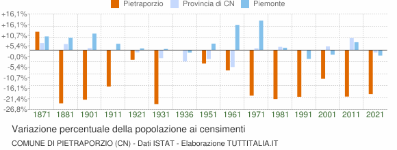 Grafico variazione percentuale della popolazione Comune di Pietraporzio (CN)
