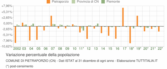 Variazione percentuale della popolazione Comune di Pietraporzio (CN)