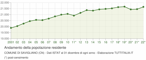 Andamento popolazione Comune di Savigliano (CN)
