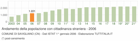 Grafico andamento popolazione stranieri Comune di Savigliano (CN)