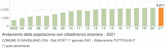 Grafico andamento popolazione stranieri Comune di Savigliano (CN)