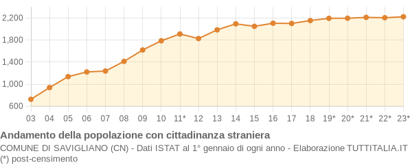 Andamento popolazione stranieri Comune di Savigliano (CN)