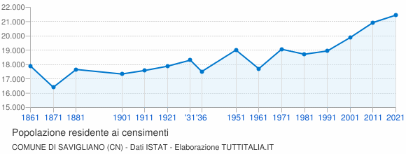 Grafico andamento storico popolazione Comune di Savigliano (CN)