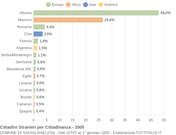 Grafico cittadinanza stranieri - Savigliano 2005
