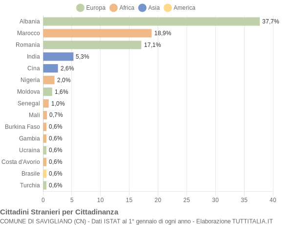 Grafico cittadinanza stranieri - Savigliano 2018