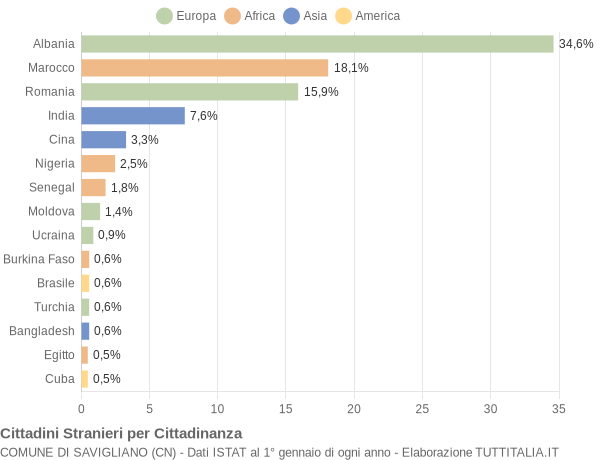 Grafico cittadinanza stranieri - Savigliano 2022