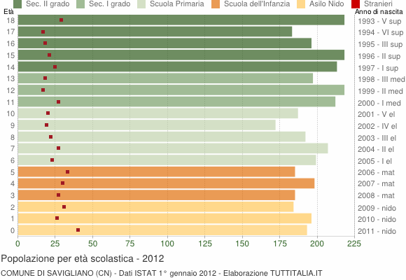 Grafico Popolazione in età scolastica - Savigliano 2012