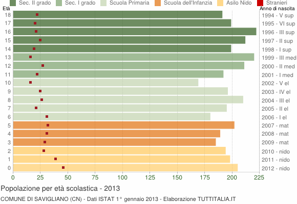 Grafico Popolazione in età scolastica - Savigliano 2013