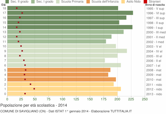 Grafico Popolazione in età scolastica - Savigliano 2014