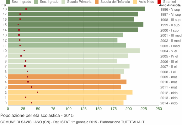 Grafico Popolazione in età scolastica - Savigliano 2015