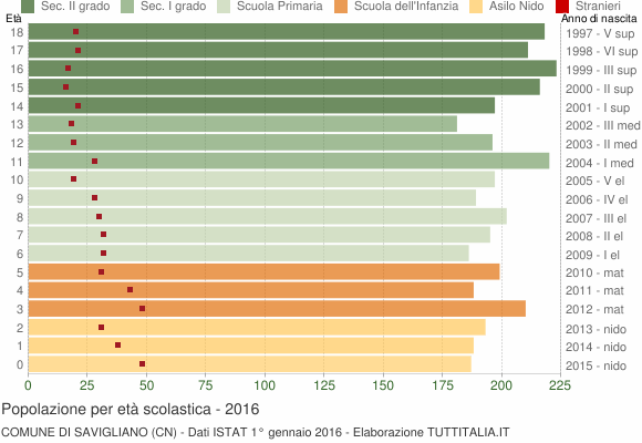 Grafico Popolazione in età scolastica - Savigliano 2016