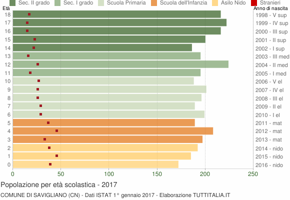 Grafico Popolazione in età scolastica - Savigliano 2017