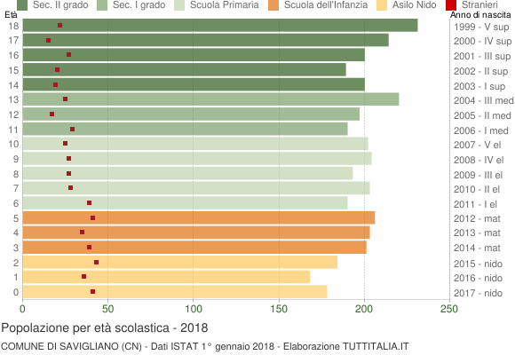 Grafico Popolazione in età scolastica - Savigliano 2018