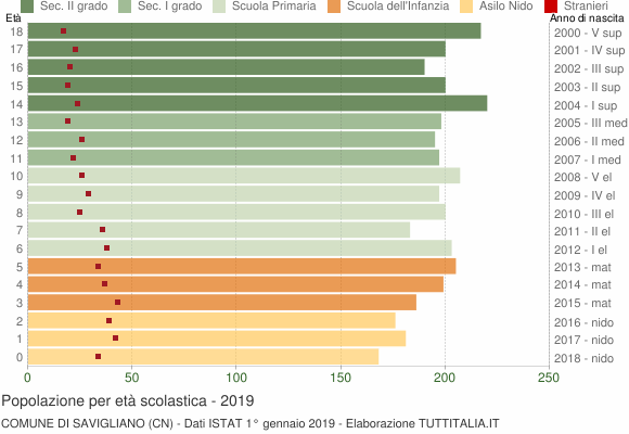 Grafico Popolazione in età scolastica - Savigliano 2019