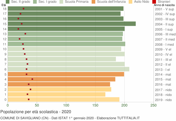 Grafico Popolazione in età scolastica - Savigliano 2020