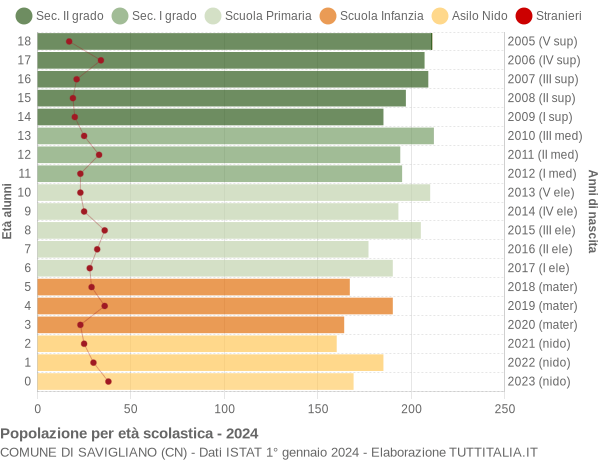 Grafico Popolazione in età scolastica - Savigliano 2024