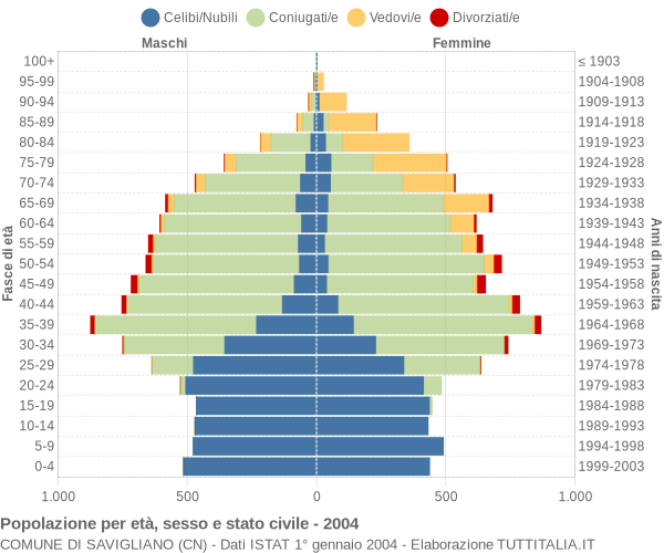 Grafico Popolazione per età, sesso e stato civile Comune di Savigliano (CN)