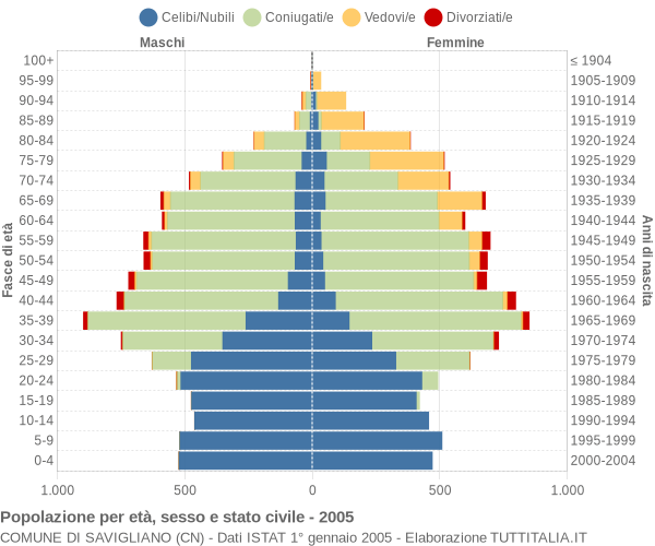 Grafico Popolazione per età, sesso e stato civile Comune di Savigliano (CN)