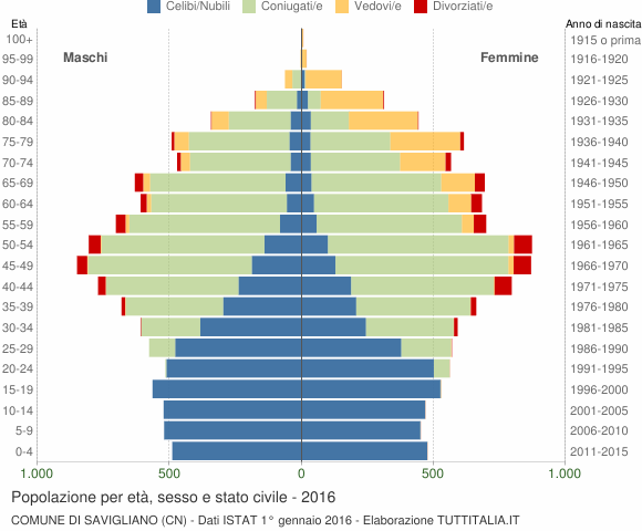 Grafico Popolazione per età, sesso e stato civile Comune di Savigliano (CN)