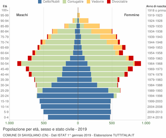 Grafico Popolazione per età, sesso e stato civile Comune di Savigliano (CN)