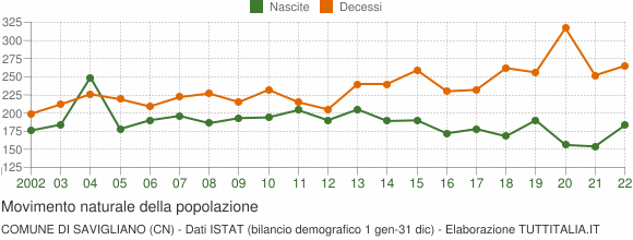 Grafico movimento naturale della popolazione Comune di Savigliano (CN)