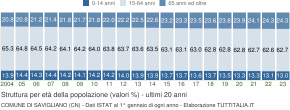 Grafico struttura della popolazione Comune di Savigliano (CN)