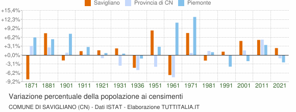 Grafico variazione percentuale della popolazione Comune di Savigliano (CN)
