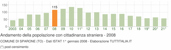 Grafico andamento popolazione stranieri Comune di Sparone (TO)