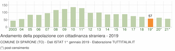 Grafico andamento popolazione stranieri Comune di Sparone (TO)