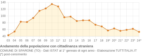 Andamento popolazione stranieri Comune di Sparone (TO)