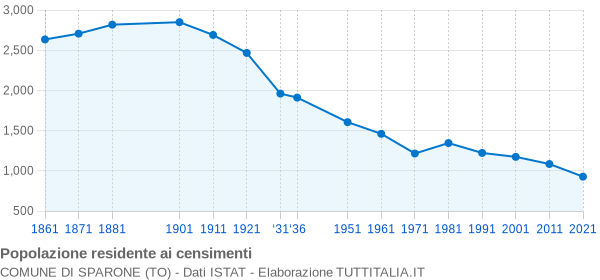 Grafico andamento storico popolazione Comune di Sparone (TO)