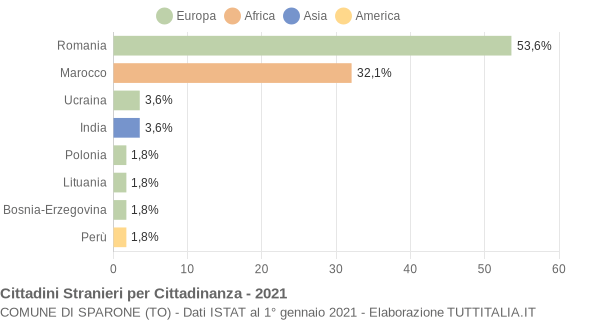 Grafico cittadinanza stranieri - Sparone 2021