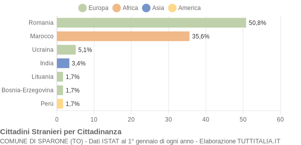 Grafico cittadinanza stranieri - Sparone 2022