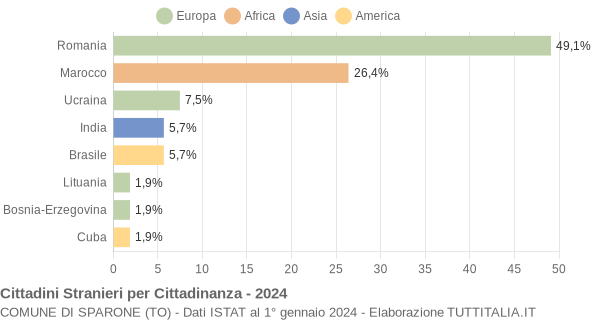 Grafico cittadinanza stranieri - Sparone 2024