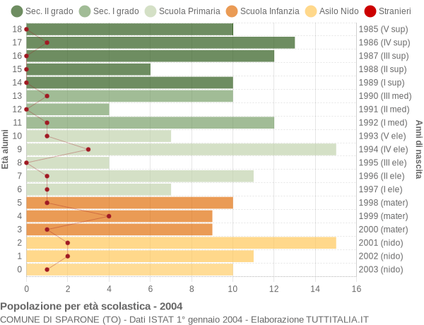 Grafico Popolazione in età scolastica - Sparone 2004