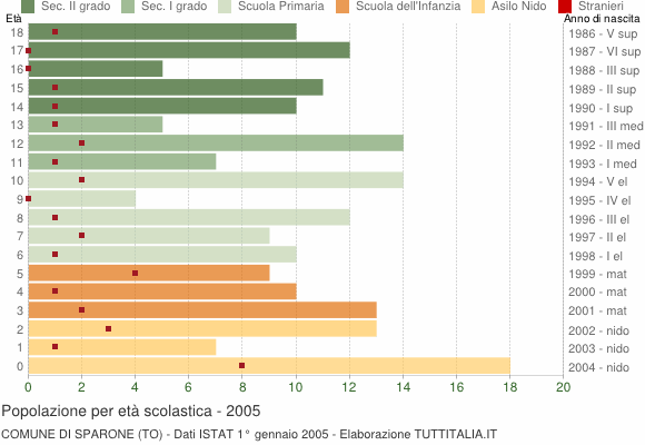 Grafico Popolazione in età scolastica - Sparone 2005