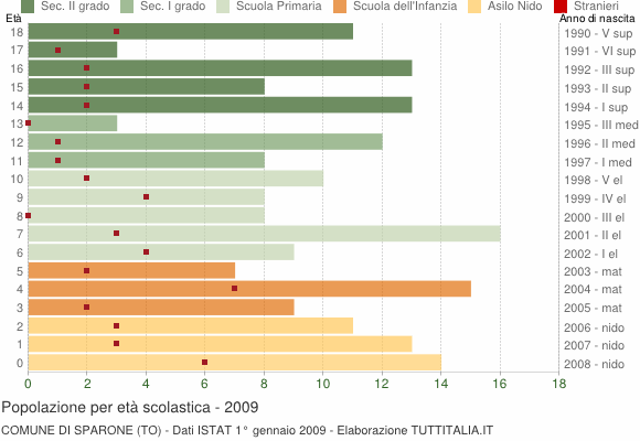 Grafico Popolazione in età scolastica - Sparone 2009
