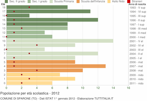 Grafico Popolazione in età scolastica - Sparone 2012