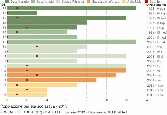 Grafico Popolazione in età scolastica - Sparone 2013
